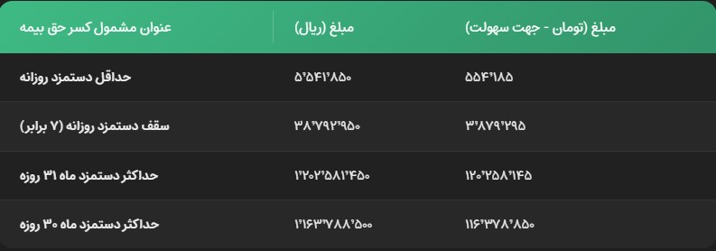 جدول حداکثر دستمزد