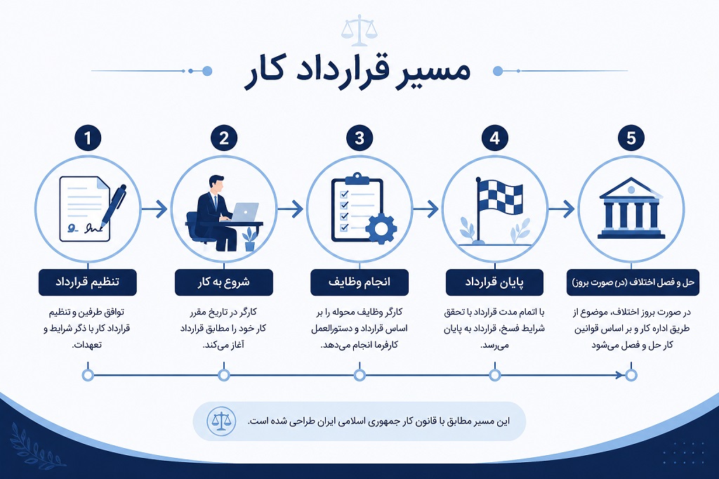 مسیر حقوقی قرارداد کار