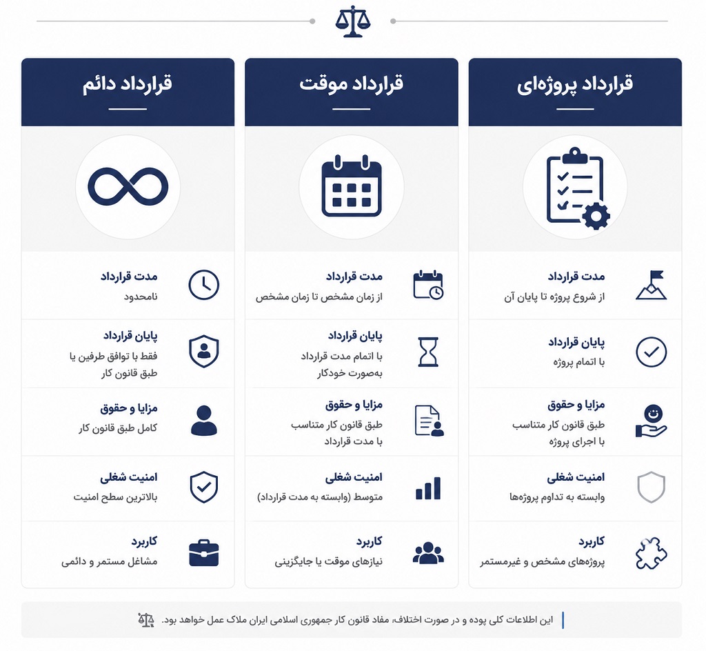 مقایسه قرارداد دائم، موقت و پروژه‌ای